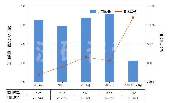 2014-2018年3月中國高強(qiáng)力紗紡制機(jī)織物(由尼龍或其他聚酰胺高強(qiáng)力紗紡制的)(HS54071010)進(jìn)口量及增速統(tǒng)計